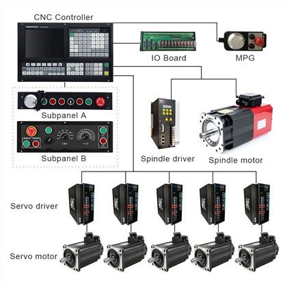 CNC Milling Controller:
 1) Support Dual analog voltage(0~10V)& C-axis for Spindle servo
 2) Support RTCP mode
 3) Support Stepper/Increment/Absolute/EtherCAT/Powerlink Servo for Feeding Axes
 4) Scanning Function & Follow Mode & Auto Tool Setter/Probe