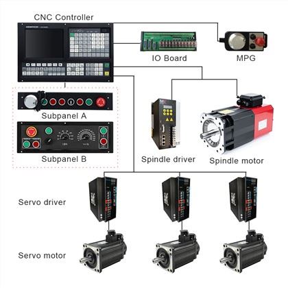CNC Milling Controller:
1) Support Dual analog voltage(0~10V)& C-axis for Spindle servo
2) Support RTCP mode
3) Support Stepper/Increment/Absolute/EtherCAT/Powerlink Servo for Feeding Axes
4) Scanning Function & Follow Mode & Auto Tool Setter/Probe